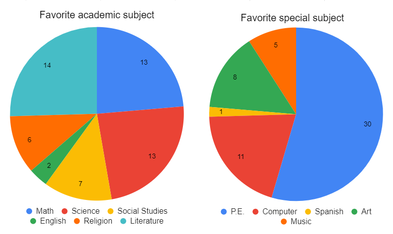 Recent survey reveals HR middle school’s favorite subjects